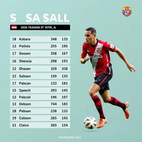 Estatísticas do São Paulo jogadores sem gols 2026