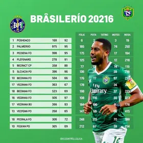 Situação do São Paulo na tabela do Brasileirão 2026